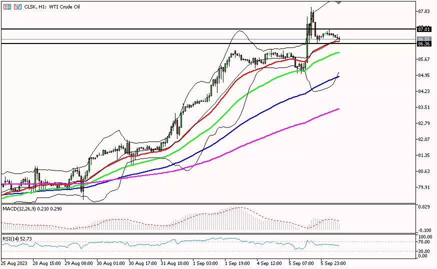 Oil, 6 September 2023